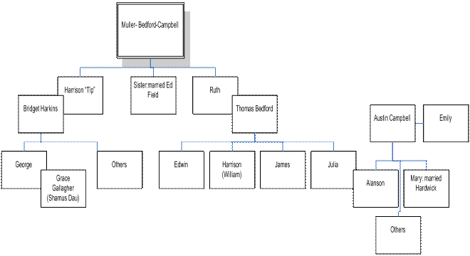 Mueller Bedford Campbell Family Tree