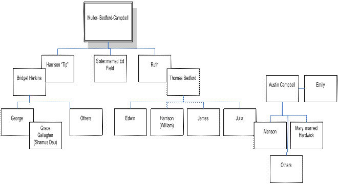 20211013_BeaverIsland_biob_clip_image002_002 Mueller Bedford Campbell Family Tree
