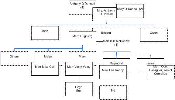 O'Donnell Family Tree