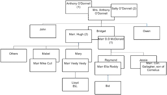 20211013_BeaverIsland_bioc_clip_image002_003 O'Donnell Family Tree
