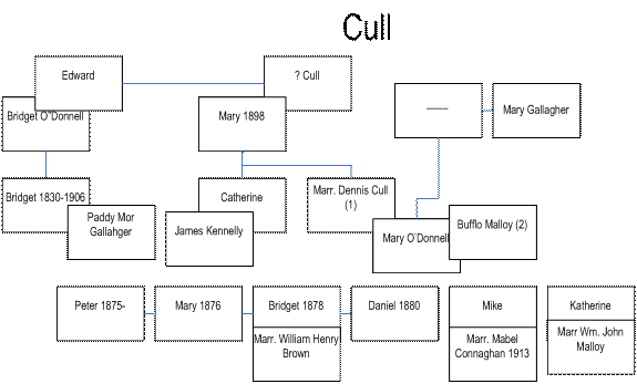 Cull Family Tree