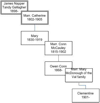 Gallagher Family Tree (2)