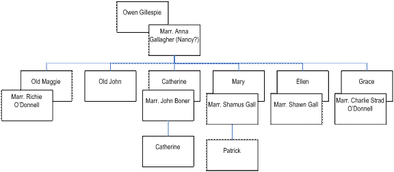 Gallagher Family Tree (4)
