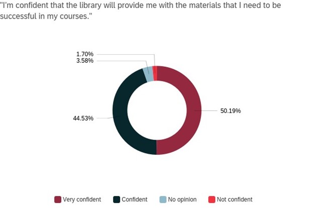 The circle chart shows the confidence rate with the materials provided at CMU Libraries