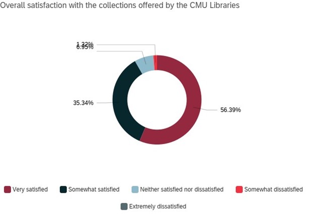 The circle chart shows the overall satisfaction with the CMU Libraries in 2023.