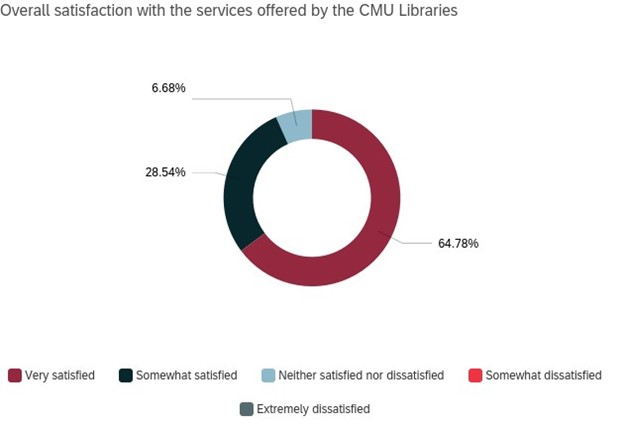 This circle chart shows the overall satisfaction rate with services offered by University Libraries in 2023