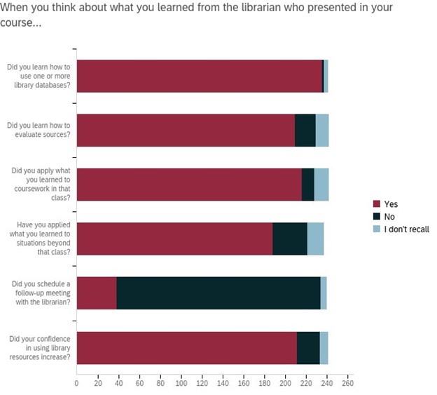 Bar graph showing impact for those that have received library instruction in their courses