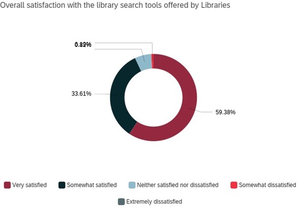 The circle chart shows overall satisfaction with the search tools at the CMU Libraries