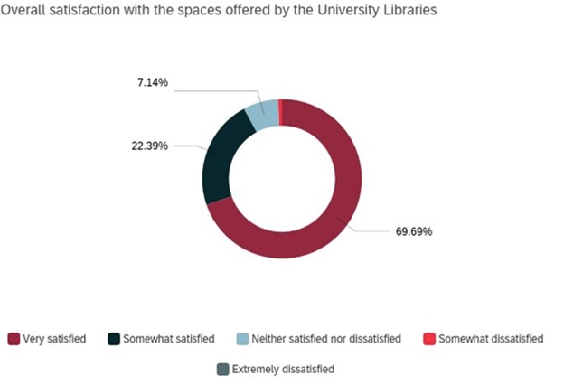 This circle chart shows the overall satisfaction with the CMU Libraries in 2023: Very Satisfied – 66.39%, Somewhat Satisfied - 22.39%, Neither Satisfied nor Dissatisfied - 7.14%