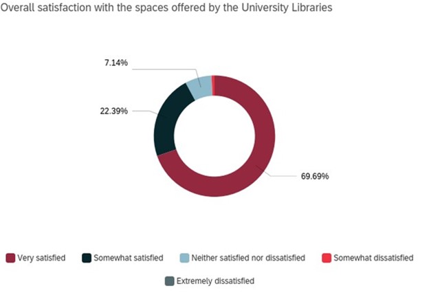 This circle chart shows the overall satisfaction with the CMU Libraries in 2023: Very Satisfied – 66.39%, Somewhat Satisfied - 22.39%, Neither Satisfied nor Dissatisfied - 7.14%