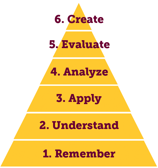 pyramid with six layers listed top to bottom, 6. Create, 5. Evaluate, 4. Analyze, 3. Apply, 2. Understand, 1. Remember