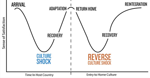 A graph showing the process of reversing culture shock.