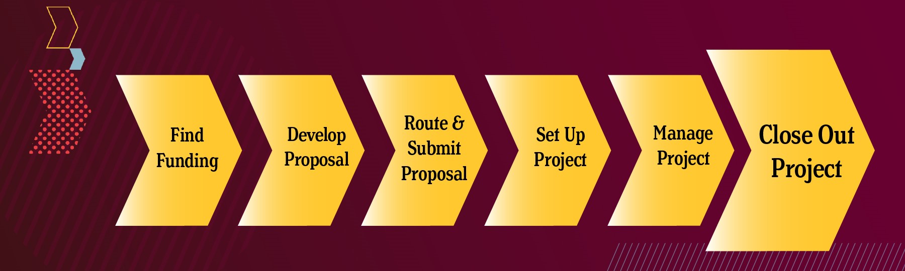 Timeline_Close_Out_ A maroon background with 6 gold chevrons on it. Each chevron has different text on it including Find Funding, Develop Proposal, Route and Submit Proposal, Set Up Project, Manage Project, Close Out Project. Close Out Project chevron larger than the others.