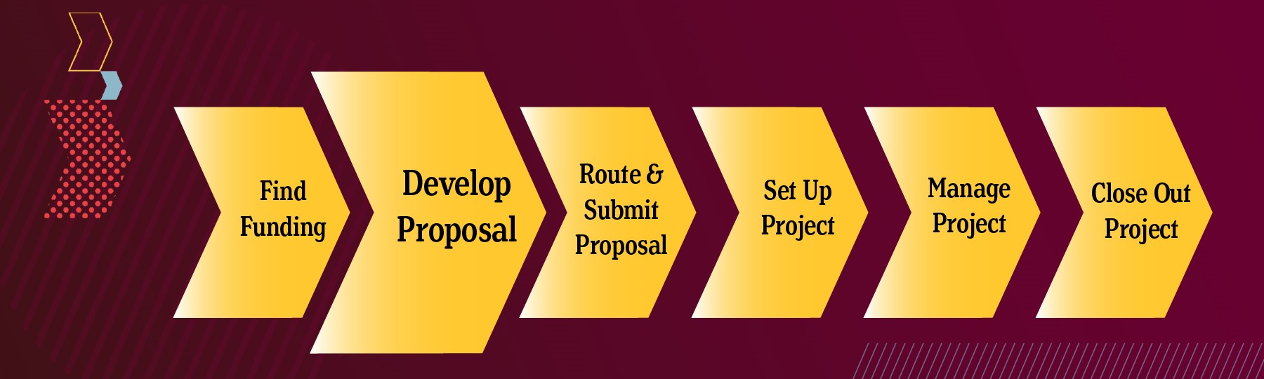 Timeline_Develop_ A maroon background with 6 gold chevrons on it. Each chevron has different text on it including Find Funding, Develop Proposal, Route and Submit Proposal, Set Up Project, Manage Project, Close Out Project. Develop Proposal chevron larger than the others.