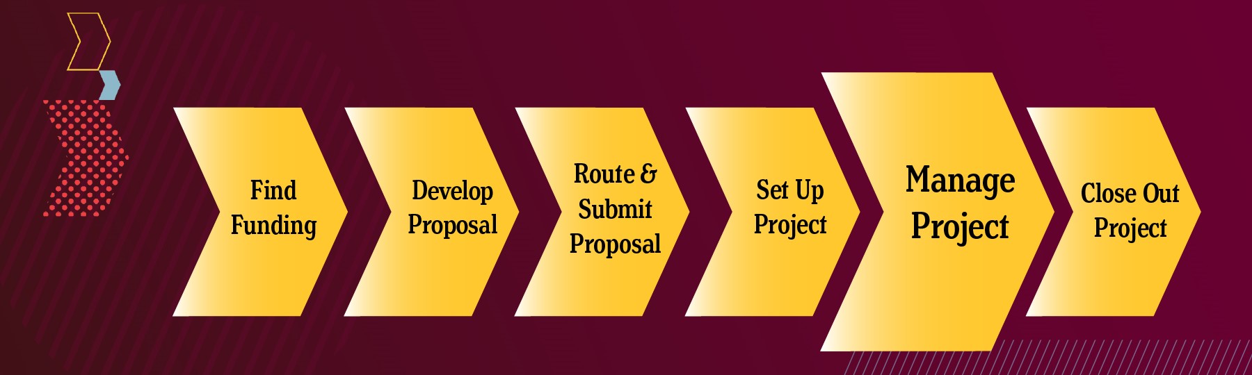 A maroon background with 6 gold chevrons on it. Each chevron has different text on it including Find Funding, Develop Proposal, Route and Submit Proposal, Set Up Project, Manage Project, Close Out Project. Manage project chevron is larger than the others.