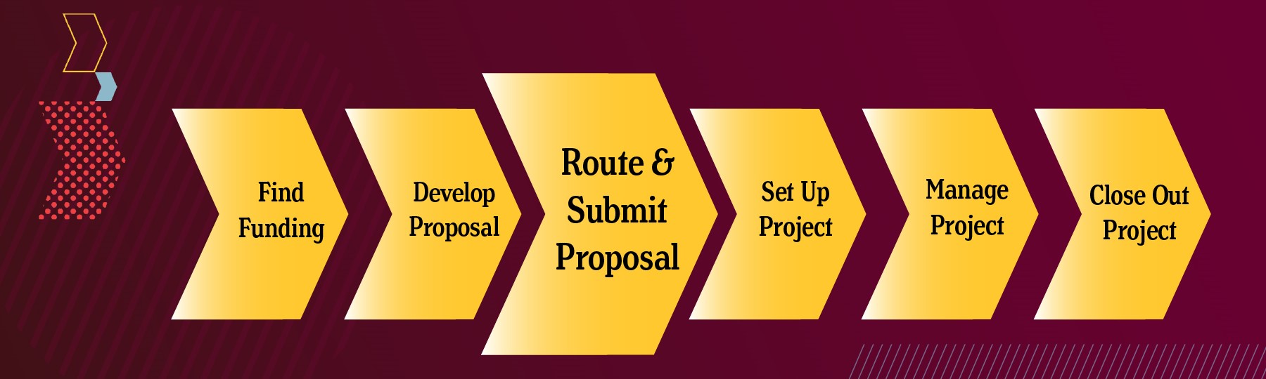 A maroon background with 6 gold chevrons on it. Each chevron has different text on it including Find Funding, Develop Proposal, Route and Submit Proposal, Set Up Project, Manage Project and Close Out Project. Route and Submit Proposal chevron is larger.