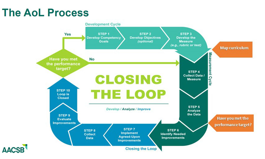 900x540_Article_Inset_Assurance_of_Learning Image text: Closing the loop. Develop Analyze Improve. Image: A flow chart with steps to improve curriculum. It starts with asking if you hit the performance target and moves through development, measurement and closing the loop and then restarts.