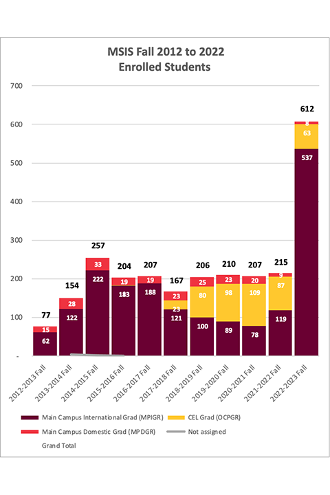 Graph of MSIS enrollment data over the last 10 years