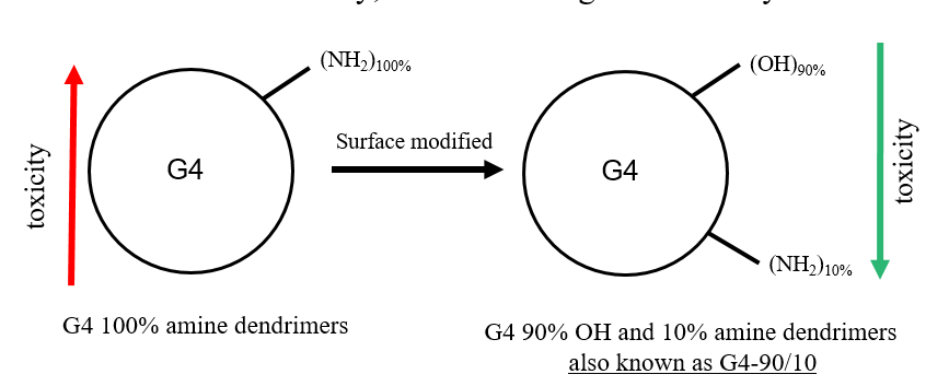 A graphic depiction of surface modified PAMAM dendrimer nanomolecules.