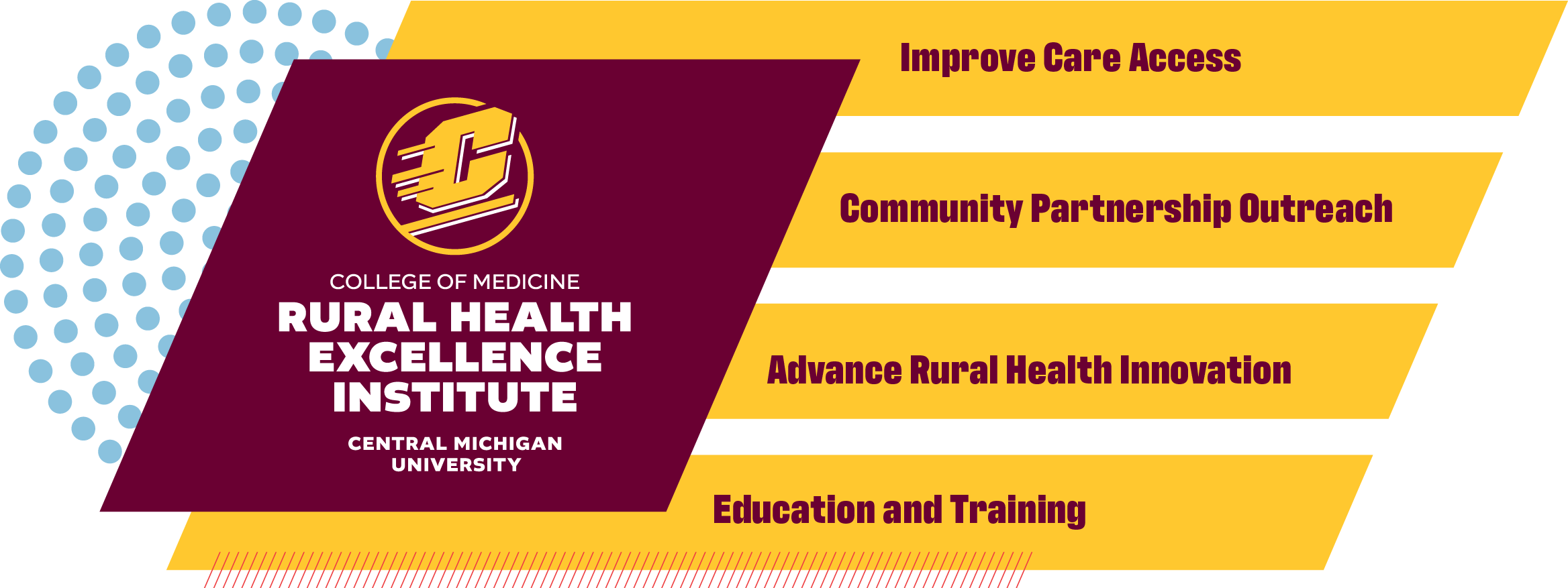 CMU Rural Health Excellence Institute inside maroon box with semicircle of blue dots. Yellow rectangles with maroon text at right of box say, Improve Care Access, Community Partnership Outreach, Advance Rural Health Innovation, Education Training.