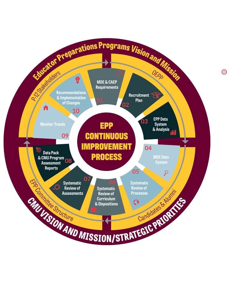 EPP Continuous Improvement Process Graphic