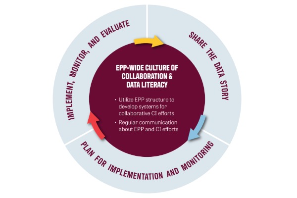 2026-06-15-Continuous-Improvement-Graphic-01-600x400 EPP-wide culture of collaboration and data literacy. Utilize EPP structure to develop systems and communication for collaborative CI efforts. The EPP plans for implementation and monitoring - implements, monitors, evaluates - and shares the data story.