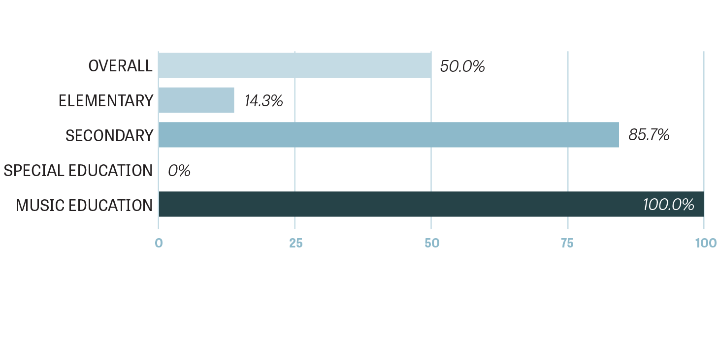 Blue bar graph that shows percentage of alumni who belong to a professional organization.