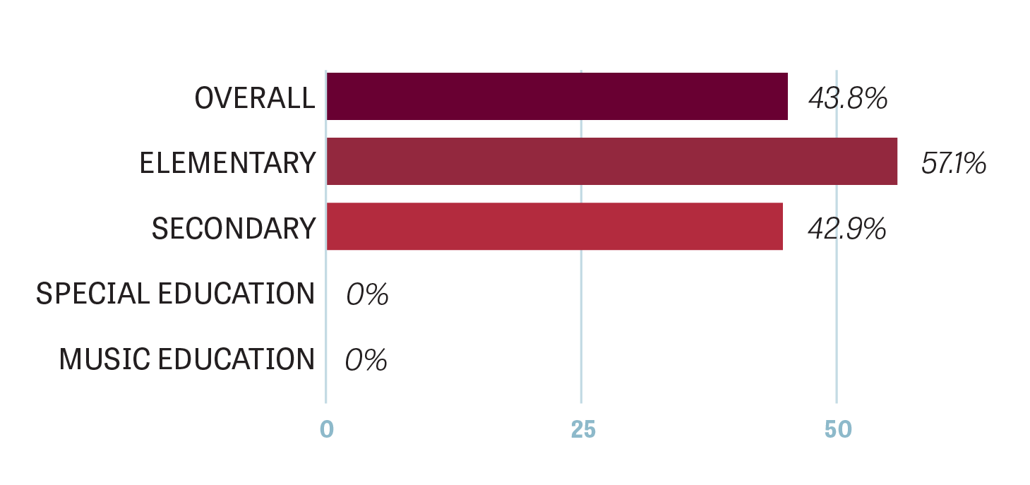 Red bar graph showing percentage of alumni who enroll in a graduate program.