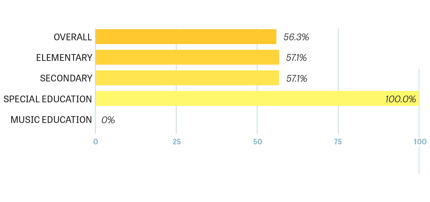 Yellow bar graph showing percentage of alumni who read professional literature.