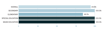 Bar chart showing the percentage of 2018-2019 alumni currently teaching full time.