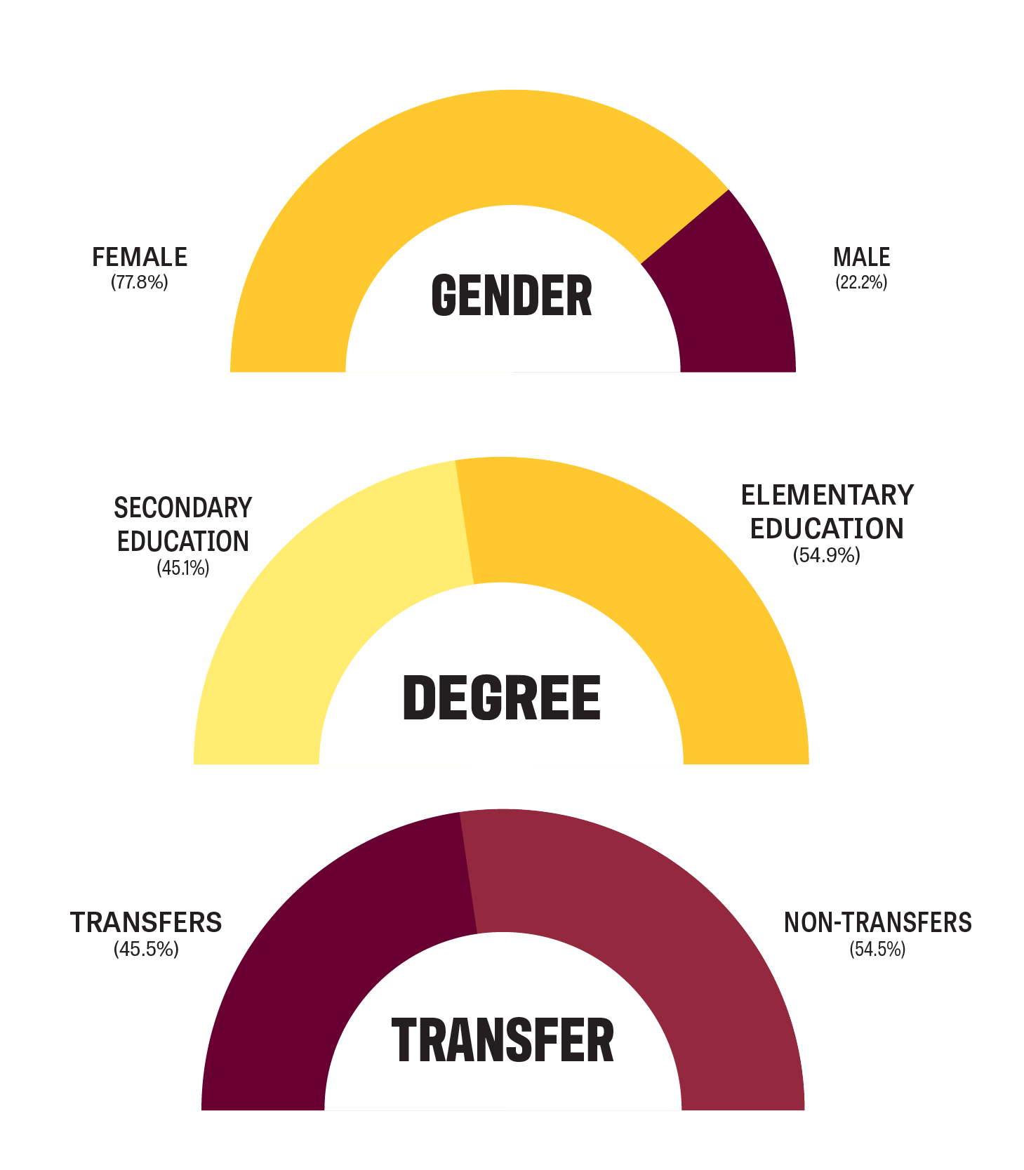 3 pie charts representing demographic data of 965 students who completed the program.