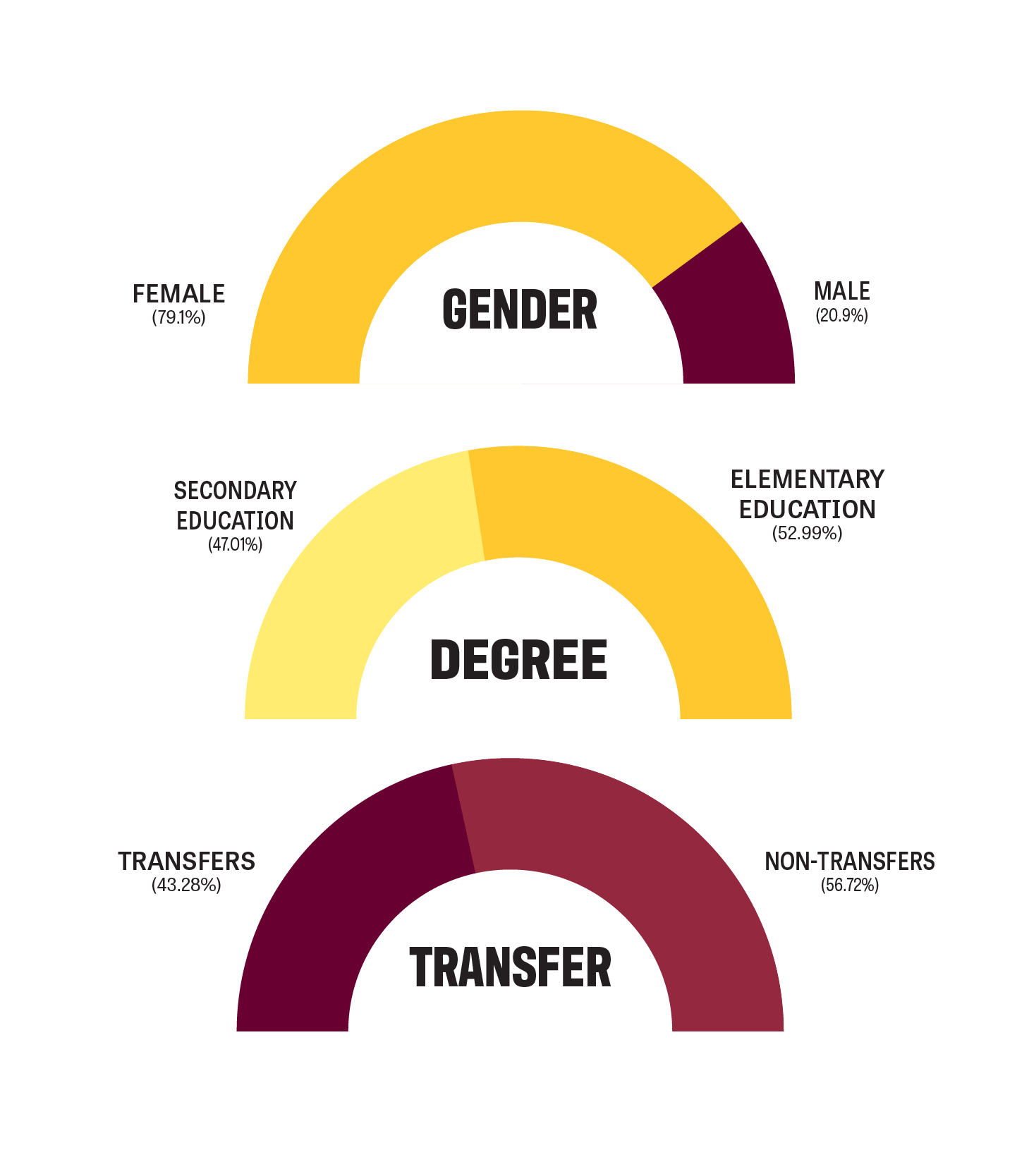 : 3 pie charts representing demographic data of 268 students who completed the program.