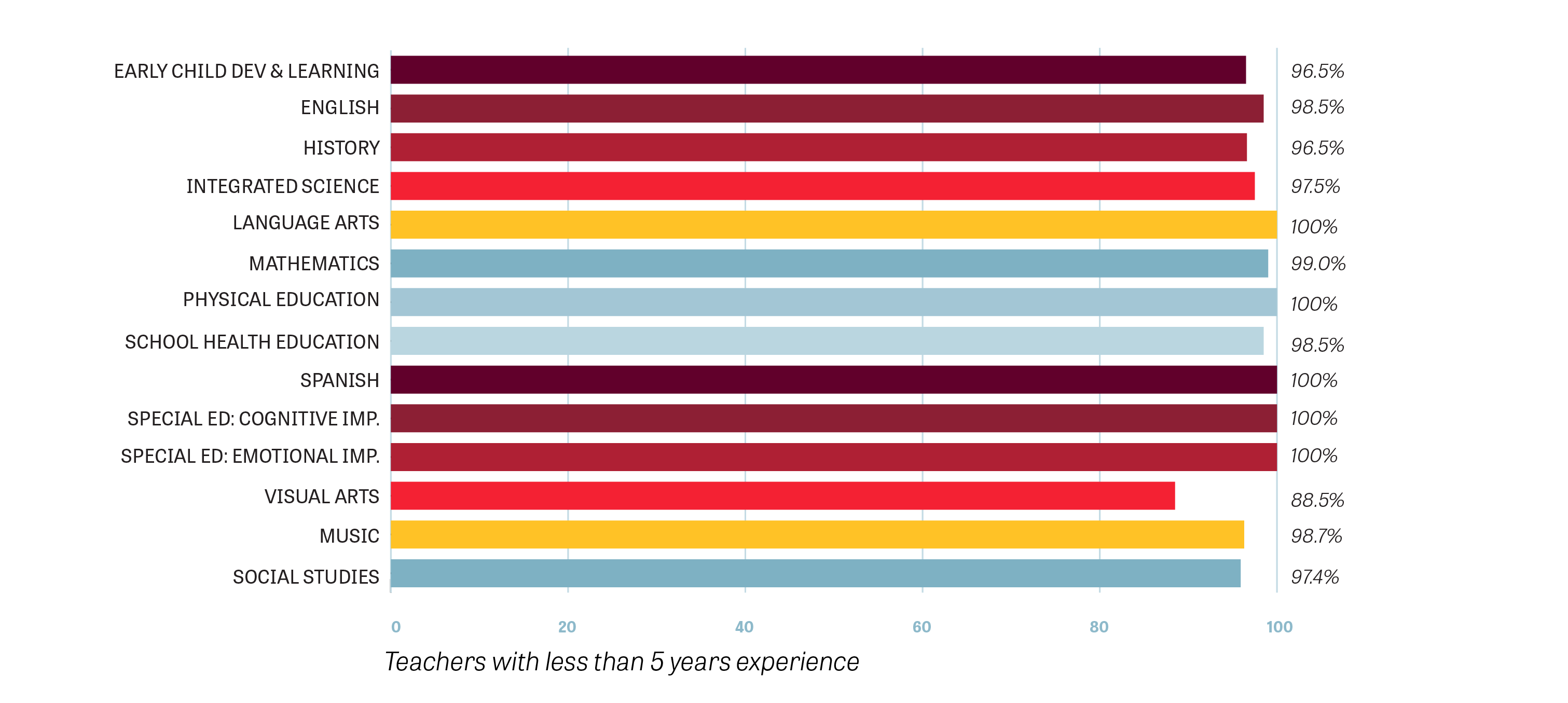 Bar chart representing the percentage of teacher effectiveness rated effective or highly effective for education majors 2021-2022.