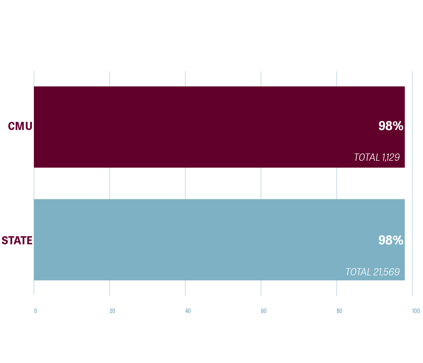 This bar chart represents the total teaching effectiveness ratings for Central Michigan University and the State of Michigan.