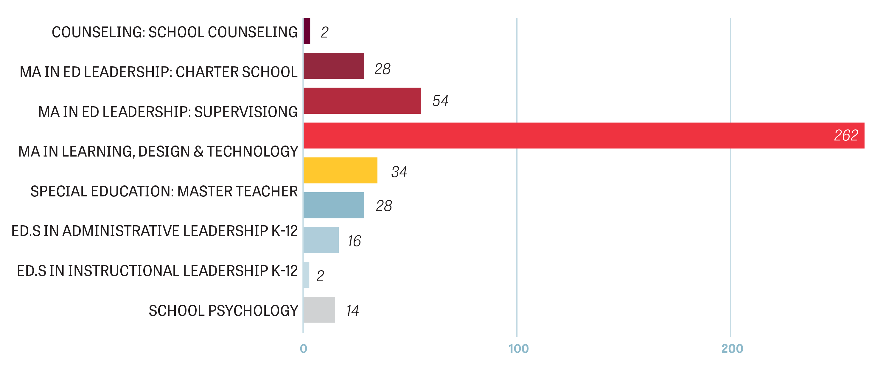 multi-colored bar chart showing numbers of graduates who completed a graduate program