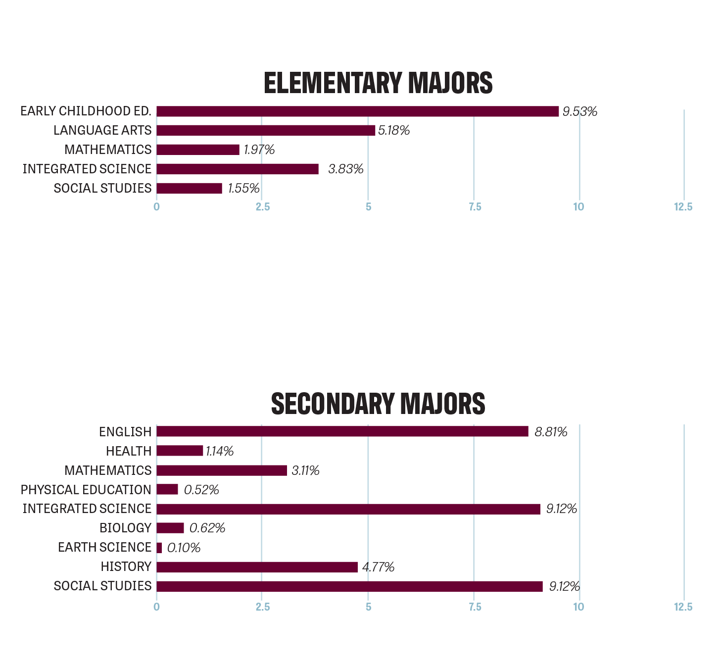 Bar charts representing the breakdown of where a total 965 admitted and enrolled students are majoring.
