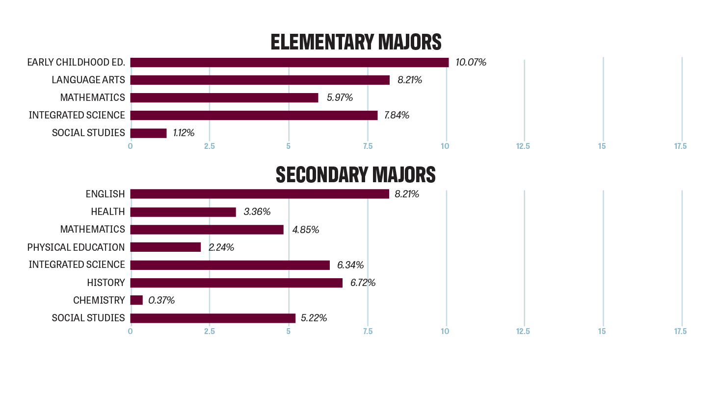 Bar charts representing the breakdown of majors and minors of 268 students who completed the program in 2021-2022.