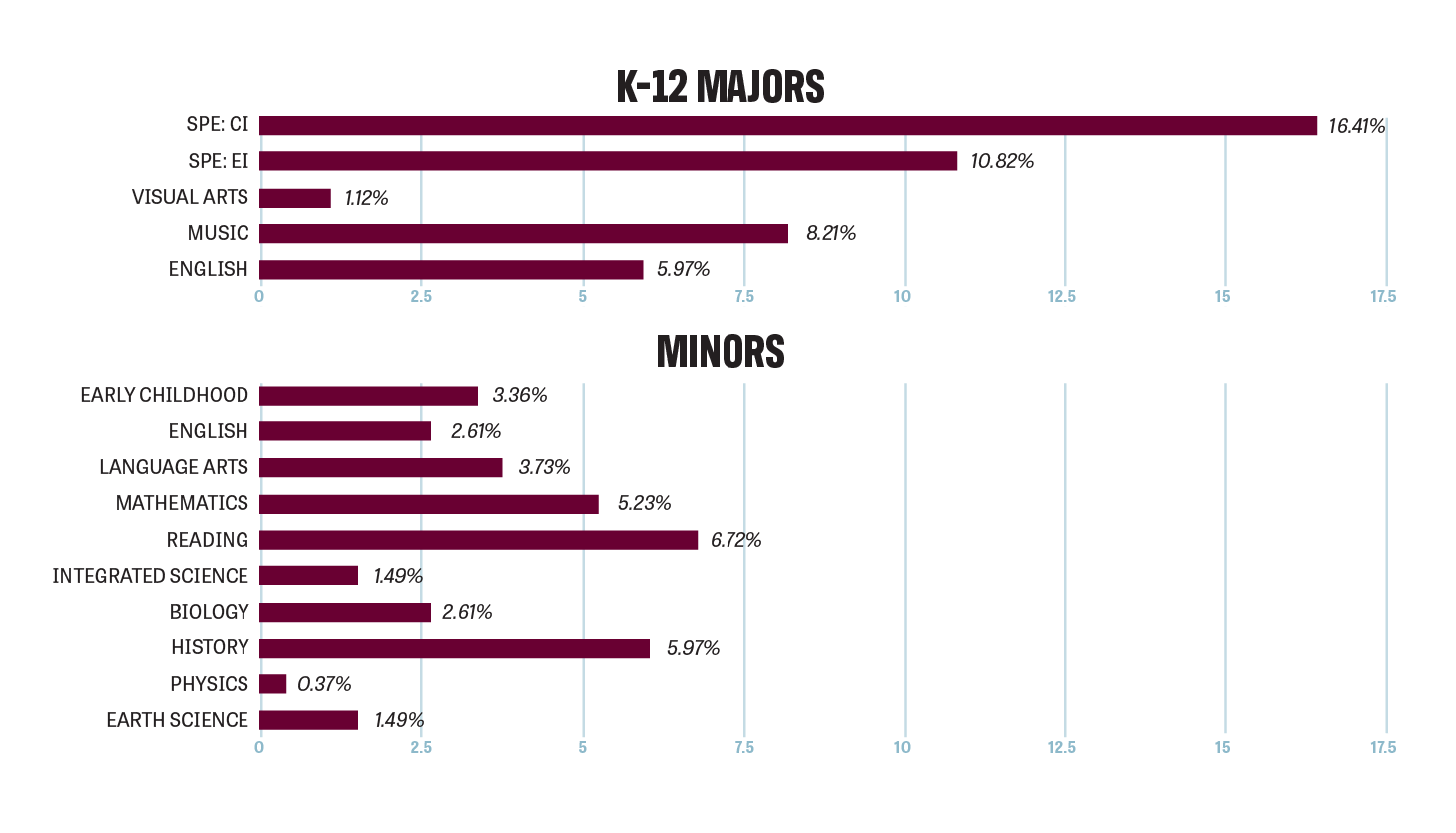 Bar charts representing the breakdown of majors and minors of 268 students who completed the program in 2021-2022