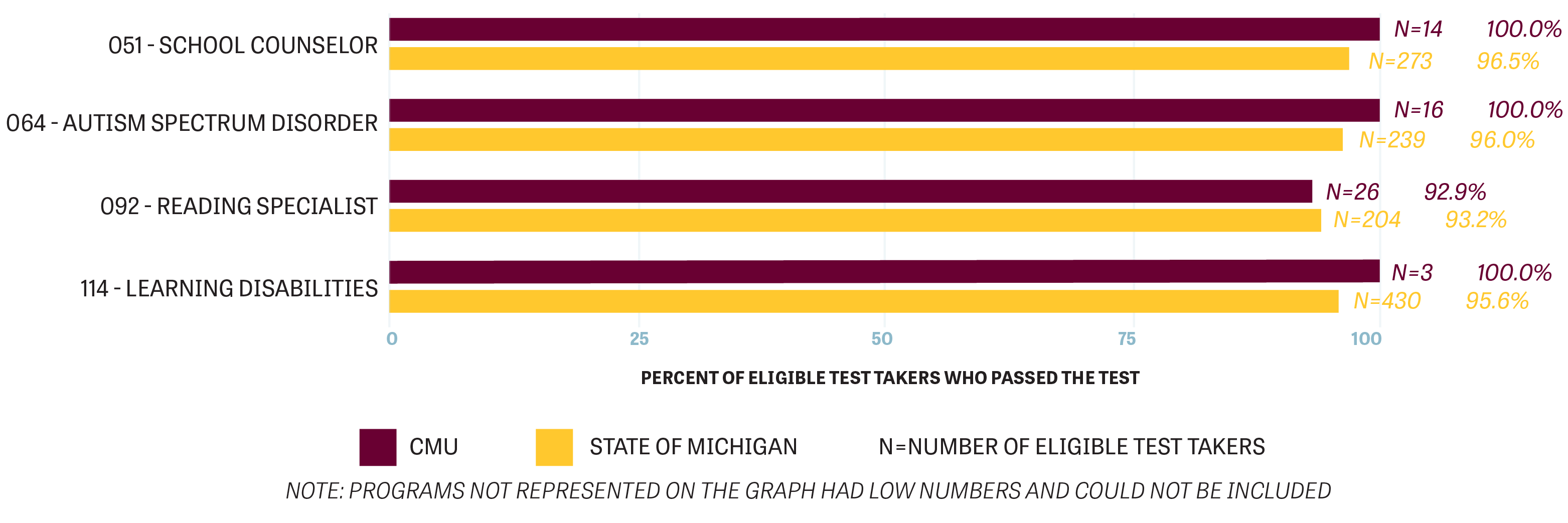 Michigan Test for Certification Graduate Pass Rates 2019-2022.