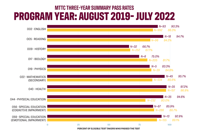 Bar chart showing MTTC Three Year Summary Pass Rates Program Year 2019-2022.