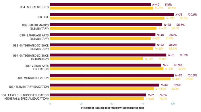 Bar chart showing MTTC Three Year Summary Pass Rates Program Year 2019-2022.