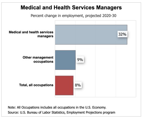 MHA Medical and Health Services Managers Employment Image