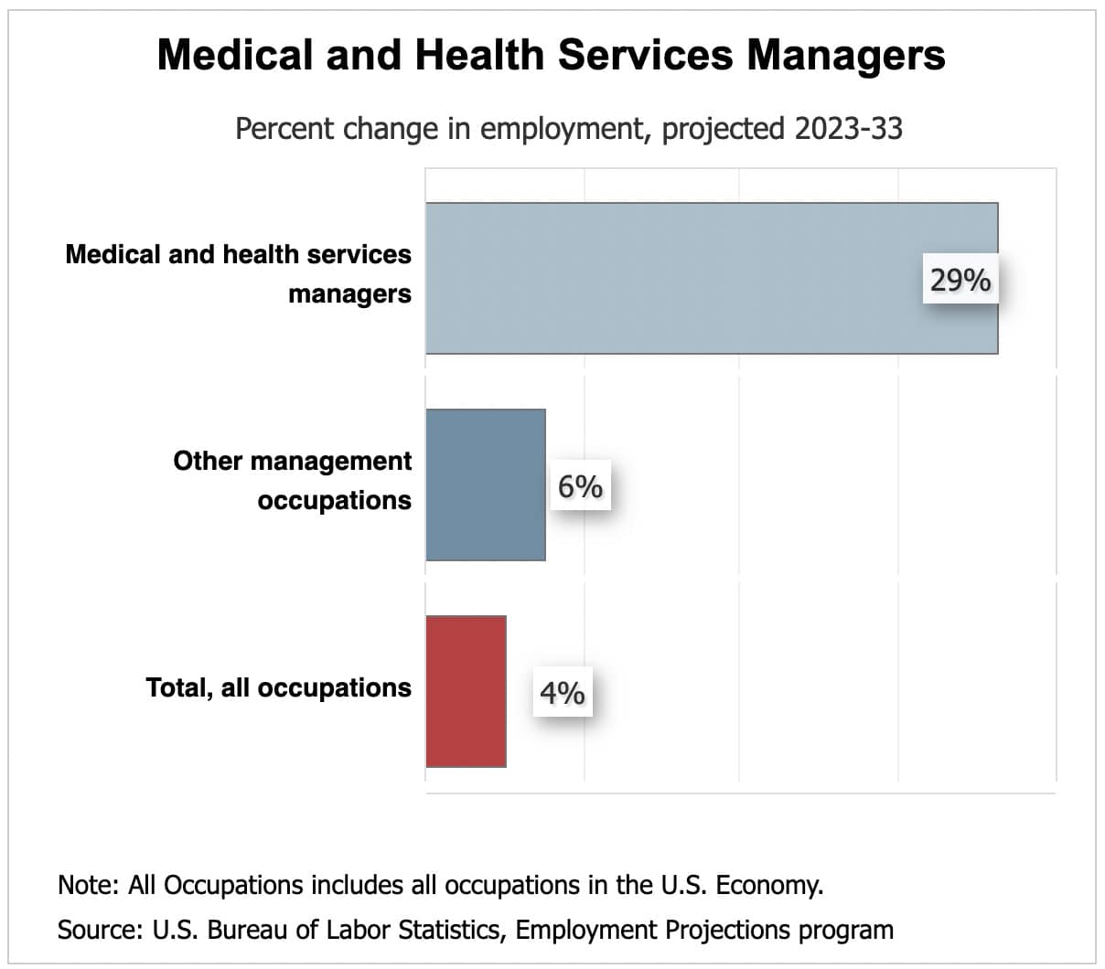 MHA Medical and Health Services Managers Employment Image