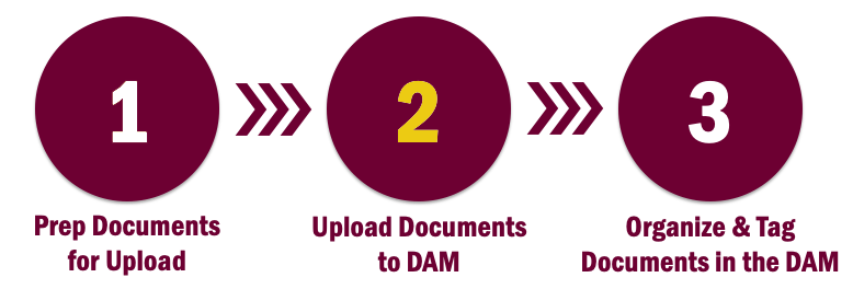 The second step in the working with documents process: upload documents to the DAM