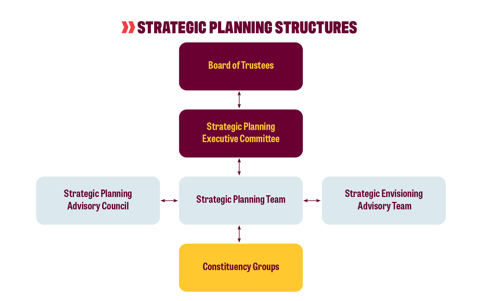 Strategic planning structures graphic with squares in maroon, light blue and gold explaining the organization flow.