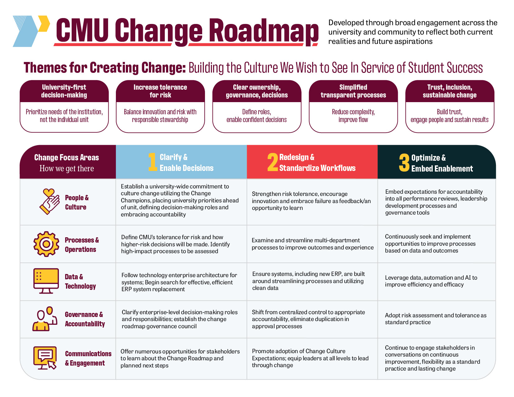 An image describing the CMU Change Roadmap. At the top, the text reads: Developed through broad engagement across the university and community to reflect both current realities and future aspirations. The next line of text reads: Themes for creating change, building the culture we wish to see in service of student success. There are five boxes with round edges. Moving from left to right they have the following text: university-first decision making: prioritize needs of the institution, not the individual unit; increase tolerance for risk: balance innovation and risk with responsible stewardship; clear ownership, governance, decisions: define roles, enable confident decisions; simplified transparent processes: reduce complexity, improve flow; and trust, inclusion, sustainable change: build trust, engage people and sustain results. Below that is a table whose header row reads, left to right, Change focus areas: how we get there; 1. clarify and enable decisions; 2. redesign and standardize workflows; 3. optimize and embed enablement. First table row: An icon of a hand holding a heart balloon next to the text People and culture. Moving left to right, first column, establish a university-wide commitment to culture change utilizing the Change Champions, placing university priorities ahead of unit, defining decision-making roles and embracing accountability. Second column, strengthen risk tolerance, encourage innovation and embrace failure as feedback or an opportunity to learn. Third column, embed expectations for accountability into all performance reviews, leadership development processes and governance tools. Second table row: An icon of a gear next to the text processes and operations. Moving left to right, first column, define CMUs tolerance for risk and how higher-risk decisions will be made. Identify high-impact processes to be assessed. Second column, examine and streamline multi-department processes to improve outcomes and experience. Third column, continuously seek and implement processes based on data and outcomes. Third table row: An icon of a computer next to the text data and technology. Moving left to right, first column, follow technology enterprise architecture for systems; begin search for effect, efficient ERP system replacement. Second column, ensure systems, including new ERP, are built around streamlining processes and utilizing clean data. Third column, leverage data, automation and AI to improve efficiency and efficacy. Fourth table row: An icon of people standing by each other next to the words governance and accountability. Moving left to right, first column, clarify enterprise-level decision-making roles and responsibilities; establish the change roadmap governance council. Second column, shift from centralized control to appropriate accountability, eliminate duplication in approval processes. Third column, adopt risk assessment and tolerance standard practice. Fifth table row: An icon of a computer mouse pointing to a computer screen next to the words communications and engagement. Moving left to right, first column, offer numerous opportunities for stakeholders to learn about the Change Roadmap and planned next steps. Second column, promote adoption of change culture expectations; equip leaders at all levels to lead through change. Third column, continue to engage stakeholders in conversations on continuous improvement, flexibility as a standard practice and lasting change.