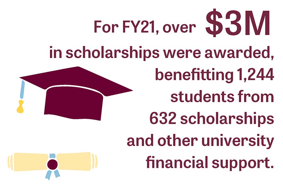 For FY21, over $3M in scholarships was awarded, benefitting 1,244 students from 632 scholarships and other university financial support
